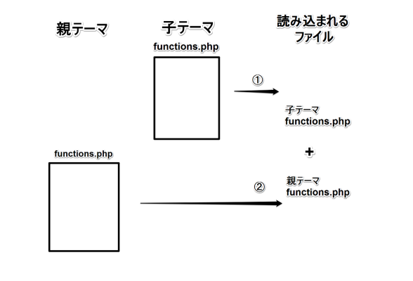 子テーマ作成時、functions.phpが読み込まれる様子